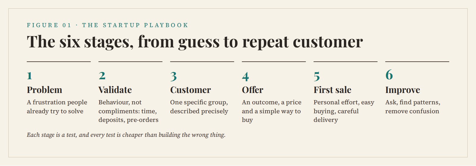 The six stages, from guess to repeat customer