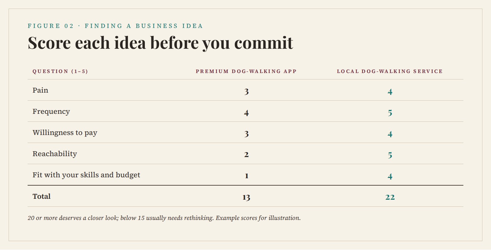 Score each idea before you commit