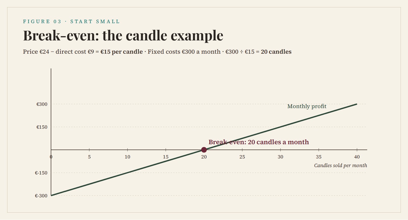 Break-even: the candle example
