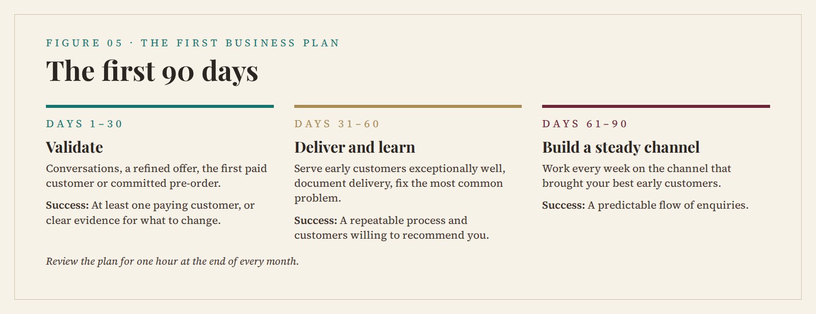 The first 90 days