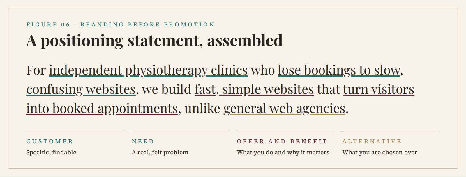 A positioning statement, assembled