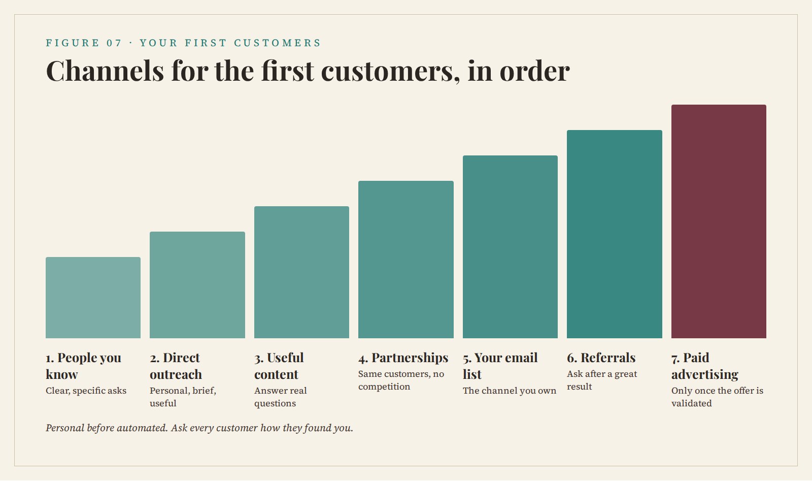 Channels for the first customers, in order