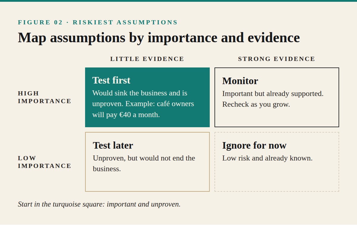 Finding Your Riskiest Assumptions
