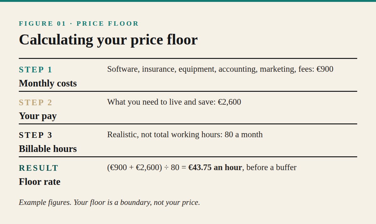 Know Your Price Floor