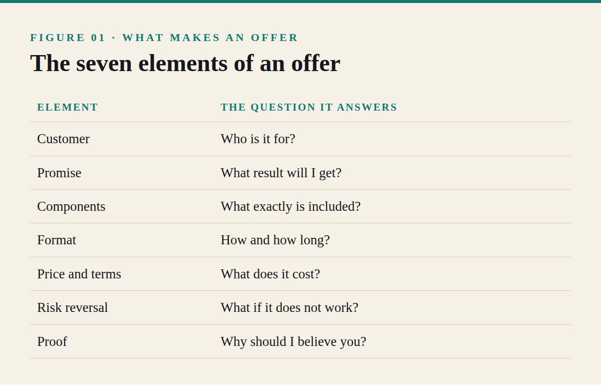 What Makes an Offer