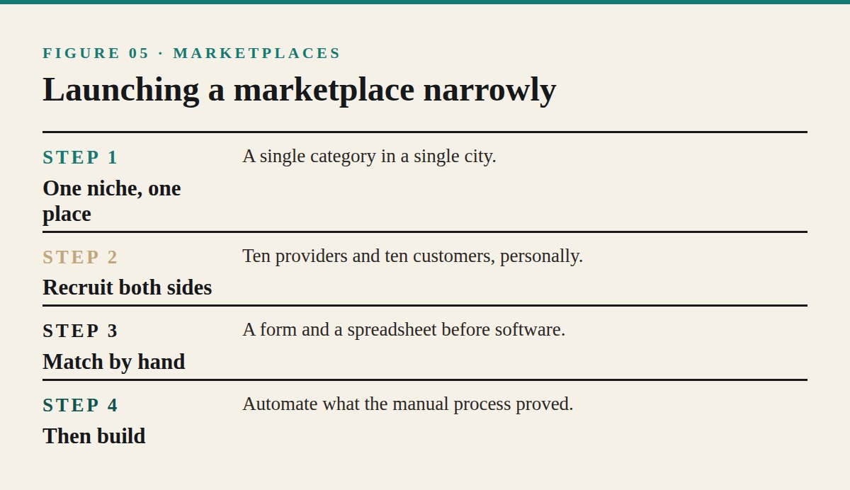 Marketplaces and Platforms