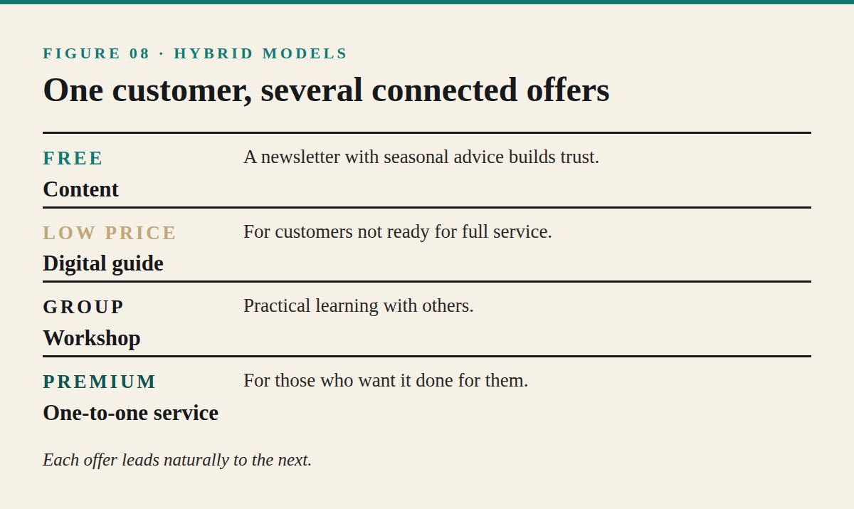Hybrid Models That Last