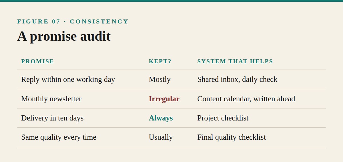 Consistency: The Quiet Multiplier