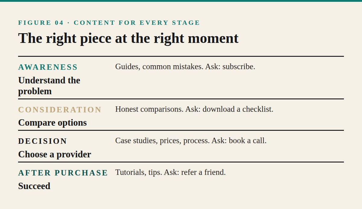Content for Every Stage