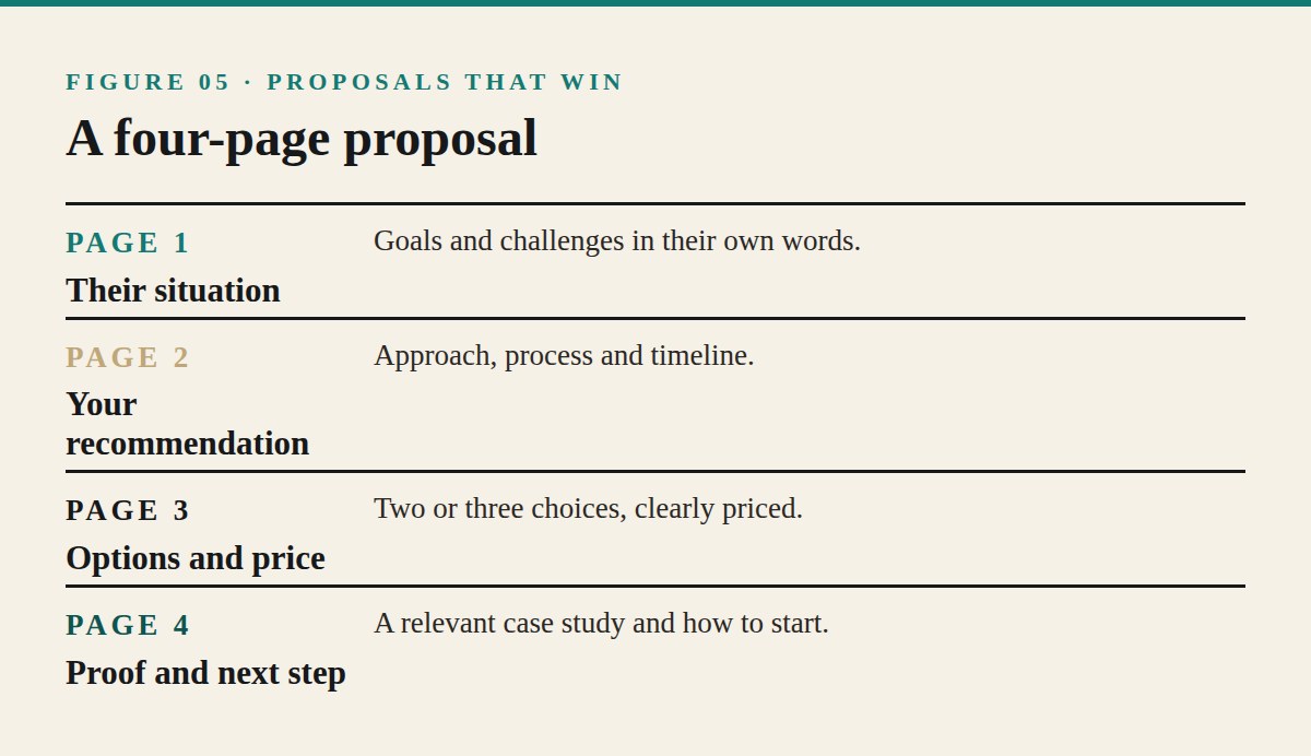 Proposals That Win