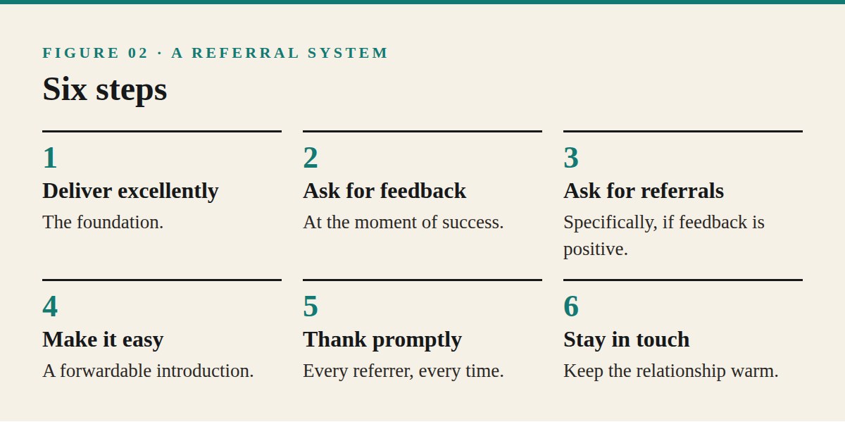 Building a Referral System