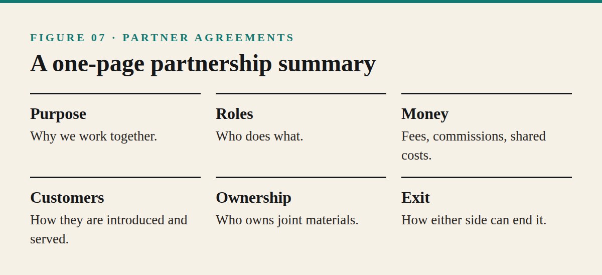 Partner Agreements and Fairness
