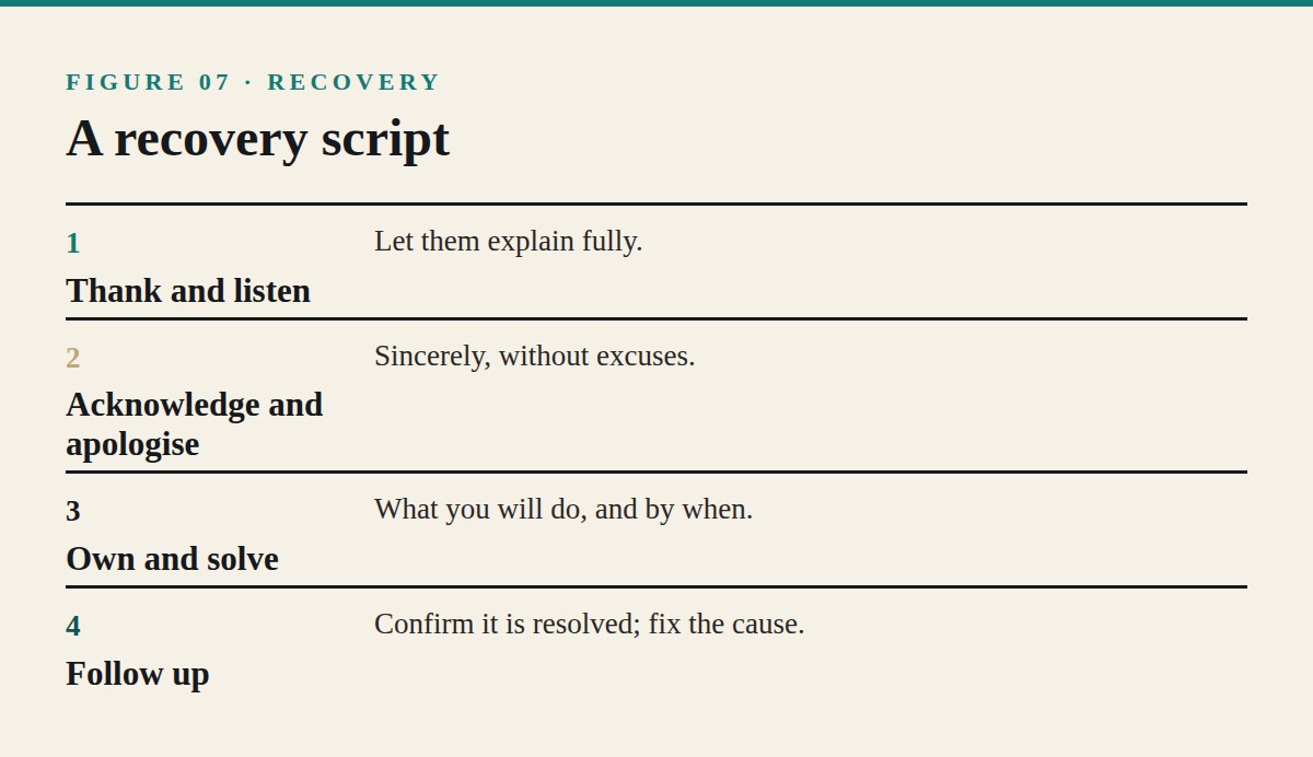 Recovering From Mistakes