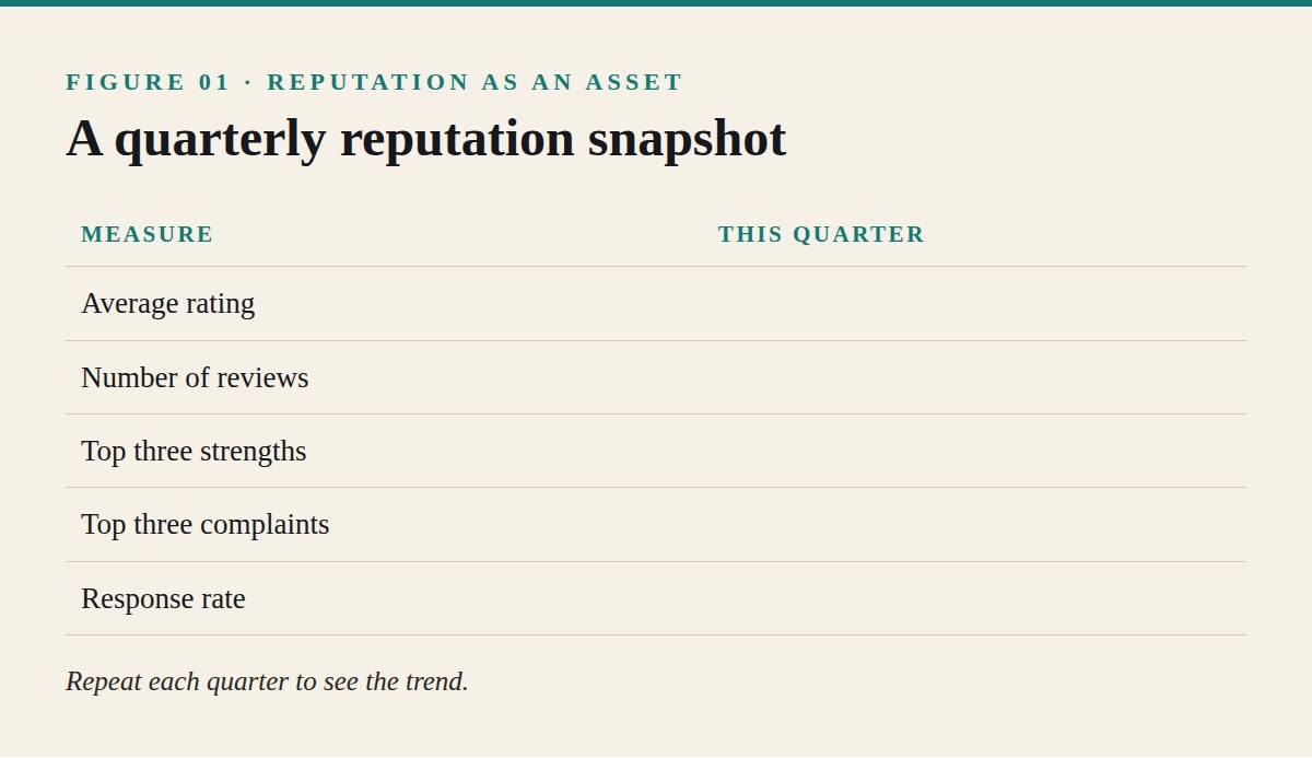 Reputation as an Asset