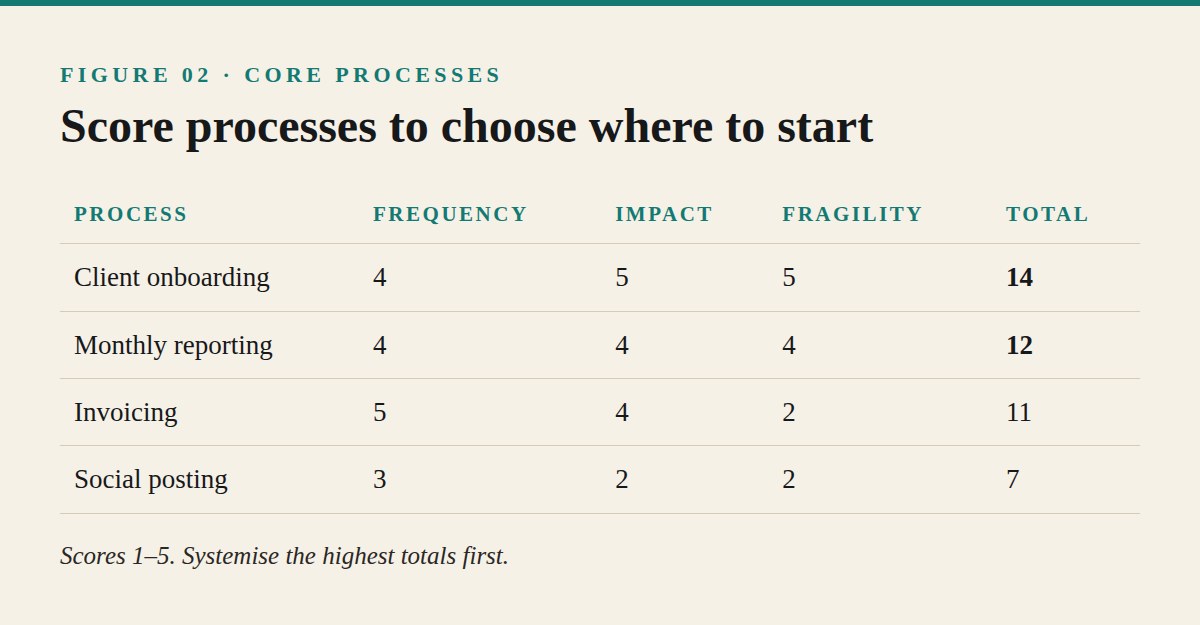 Finding Your Core Processes