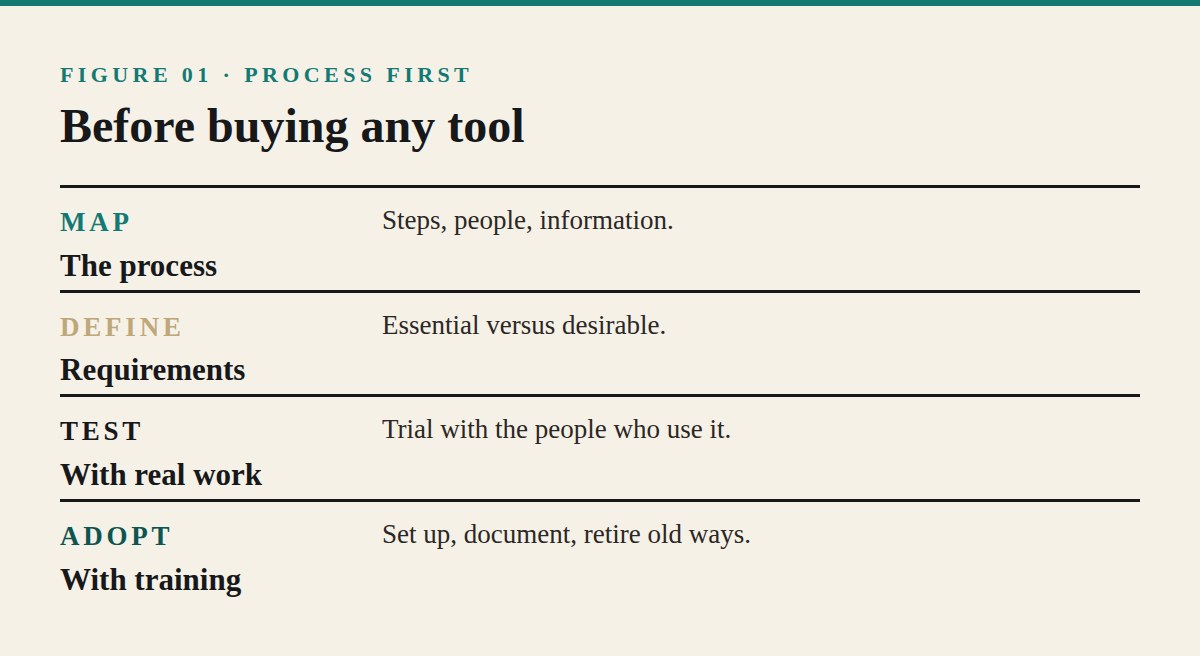Process First, Tools Second