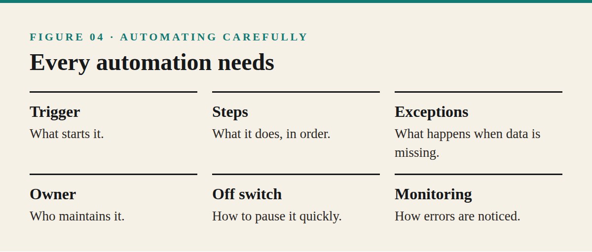 Automating Carefully