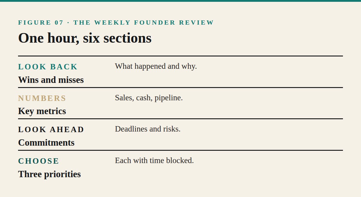 The Weekly Founder Review