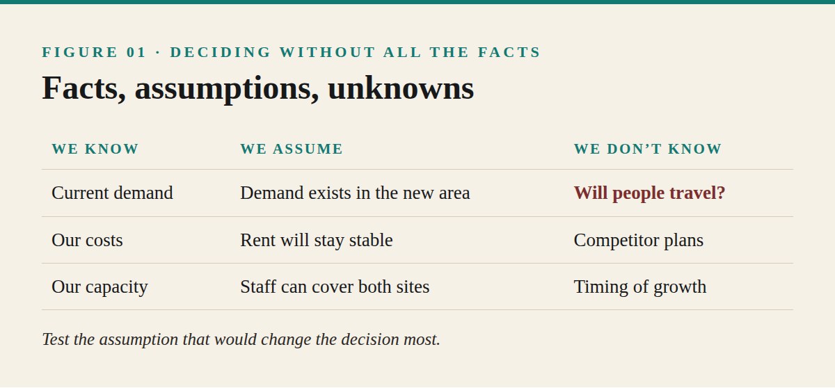 Deciding Without All the Facts