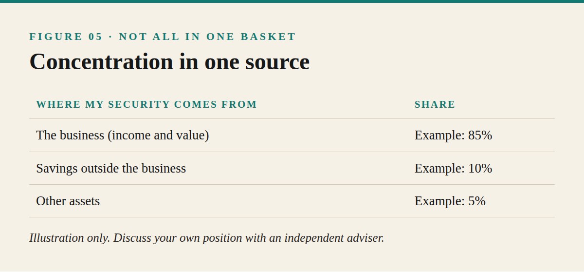 Not All in One Basket