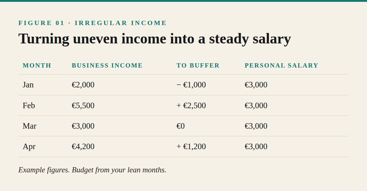 Budgeting on Irregular Income