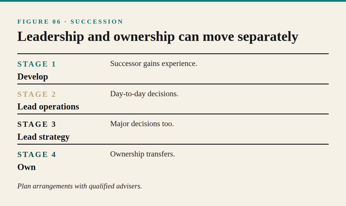 Family and Internal Succession